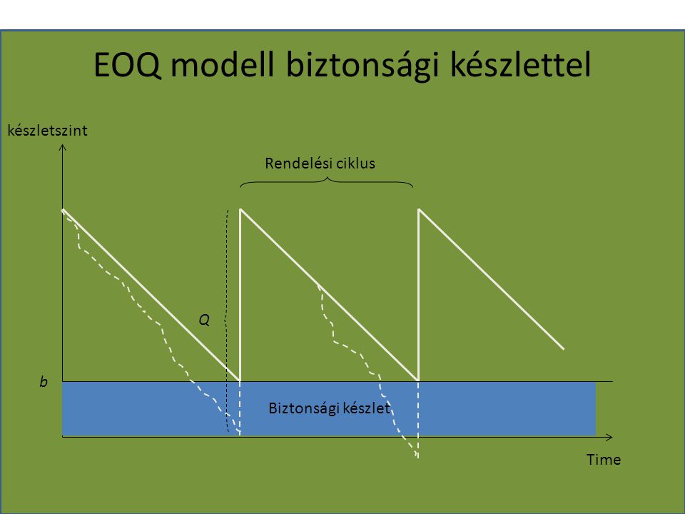 EOQ modell biztonsági készlettel