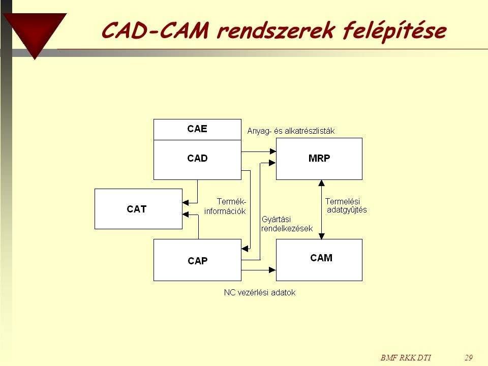 CAD-CAM rendszerek felépítése