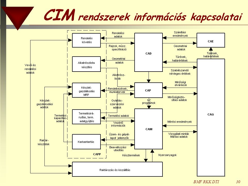 CIM rendszerek információs kapcsolatai
