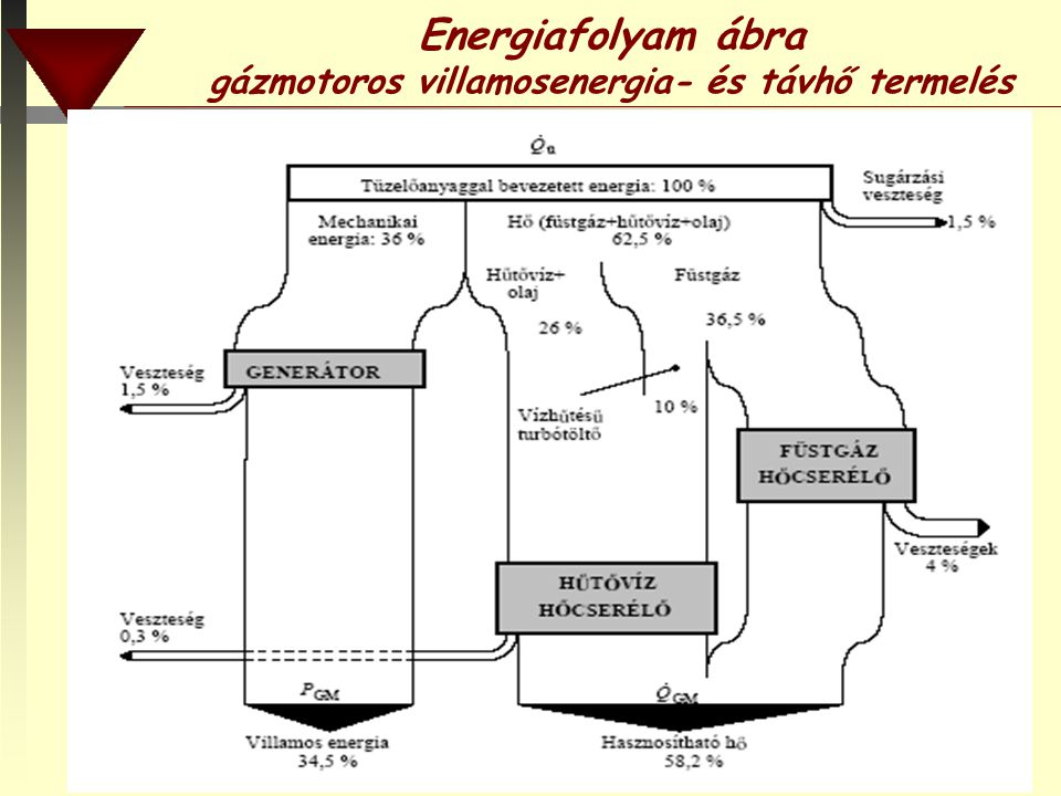 Energiafolyam ábra gázmotoros villamosenergia- és távhő termelés