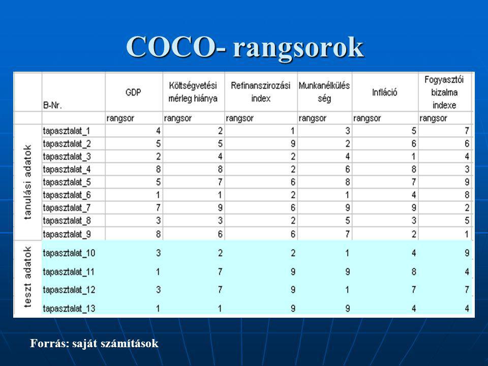 COCO- rangsorok Forrás: saját számítások