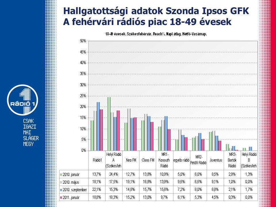 Hallgatottsági adatok Szonda Ipsos GFK A fehérvári rádiós piac évesek