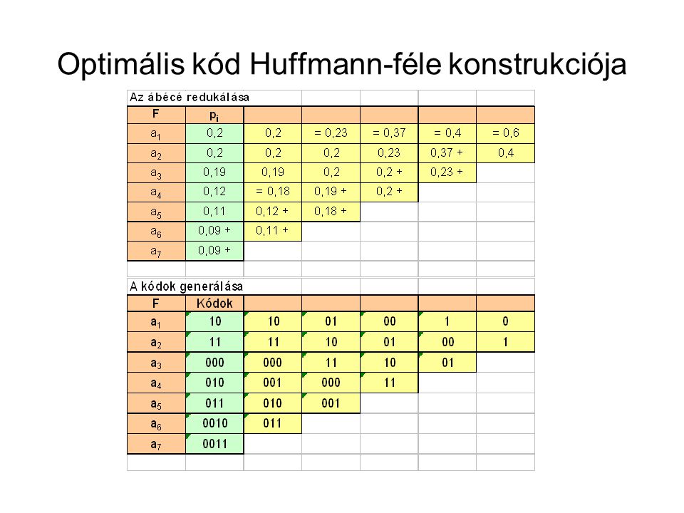 Optimális kód Huffmann-féle konstrukciója