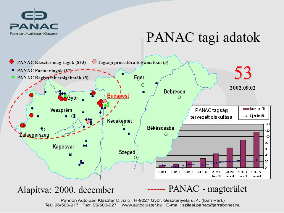 53 PANAC tagi adatok Alapítva: december