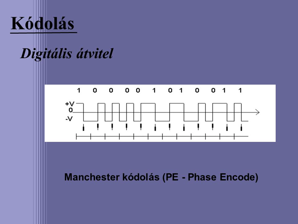 Manchester kódolás (PE - Phase Encode)