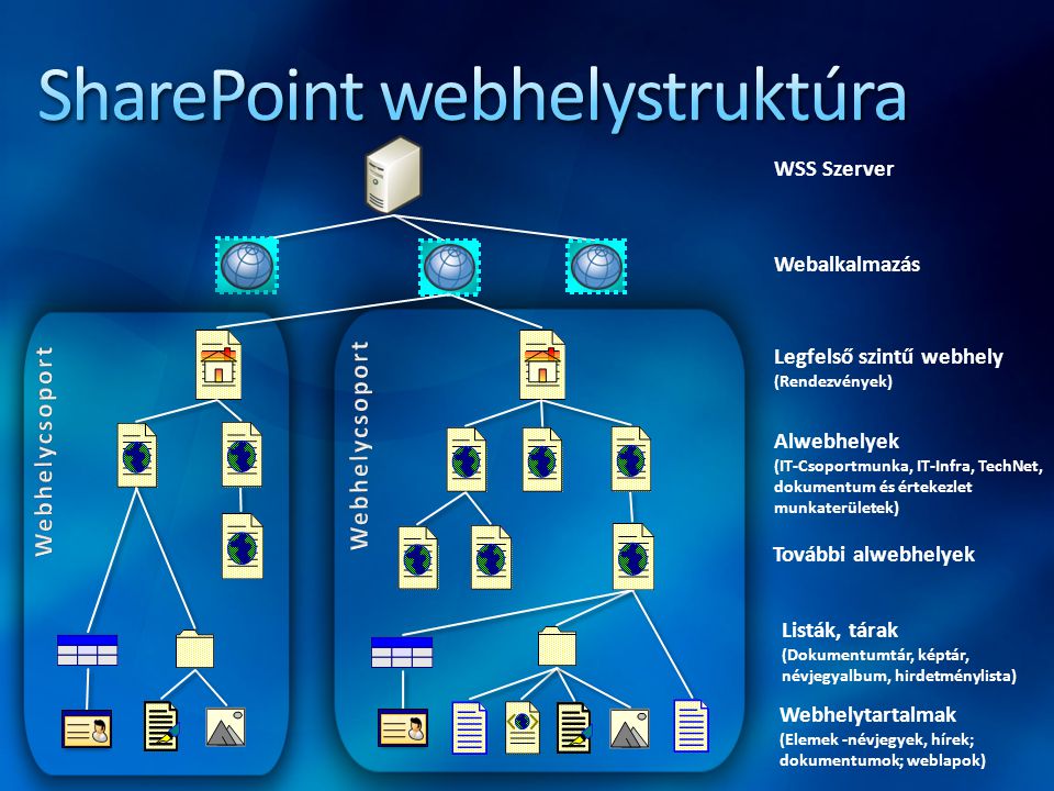 SharePoint webhelystruktúra