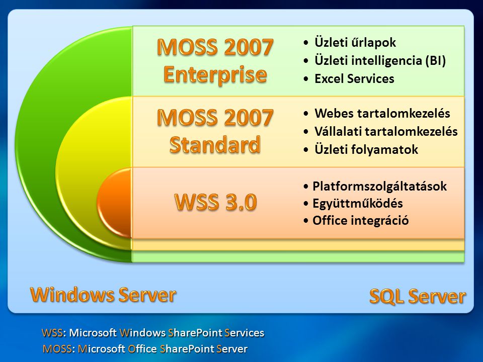 Windows Server SQL Server WSS: Microsoft Windows SharePoint Services