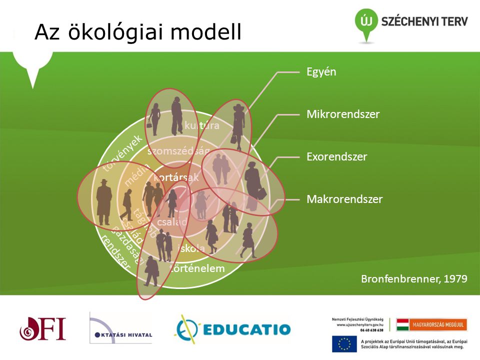 Az ökológiai modell Egyén Mikrorendszer Exorendszer Makrorendszer