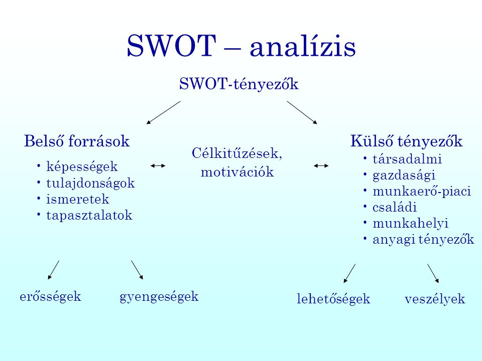 SWOT – analízis SWOT-tényezők Belső források Külső tényezők