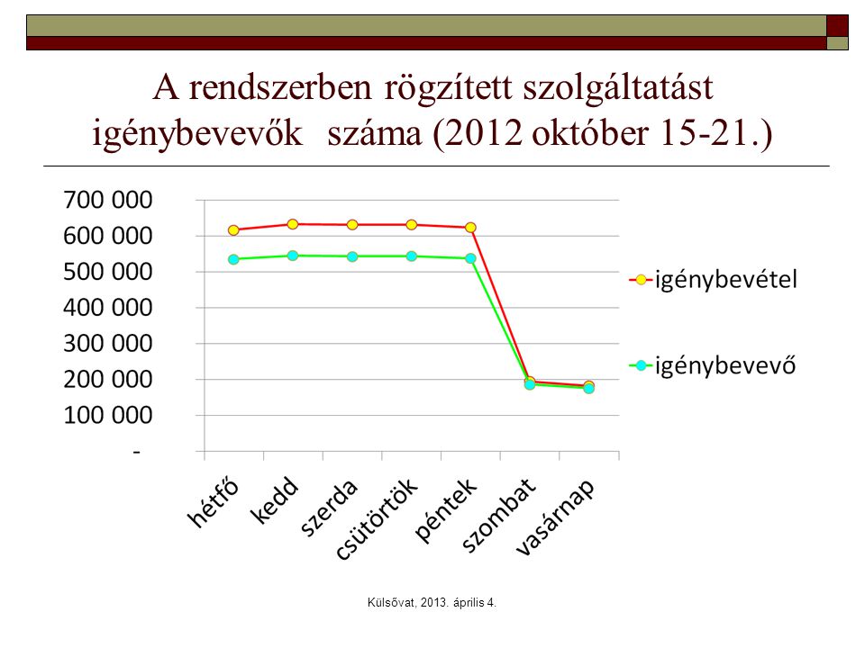 A rendszerben rögzített szolgáltatást igénybevevők száma (2012 október )