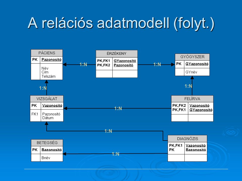A relációs adatmodell (folyt.)