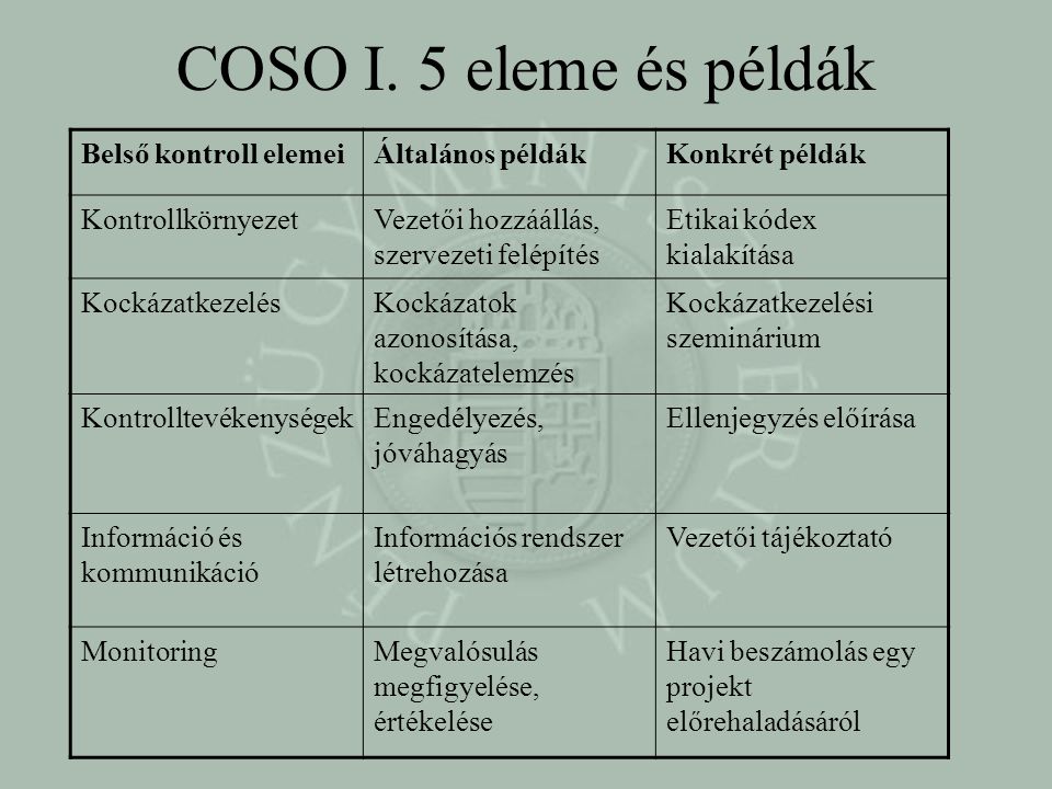 COSO I. 5 eleme és példák Belső kontroll elemei Általános példák