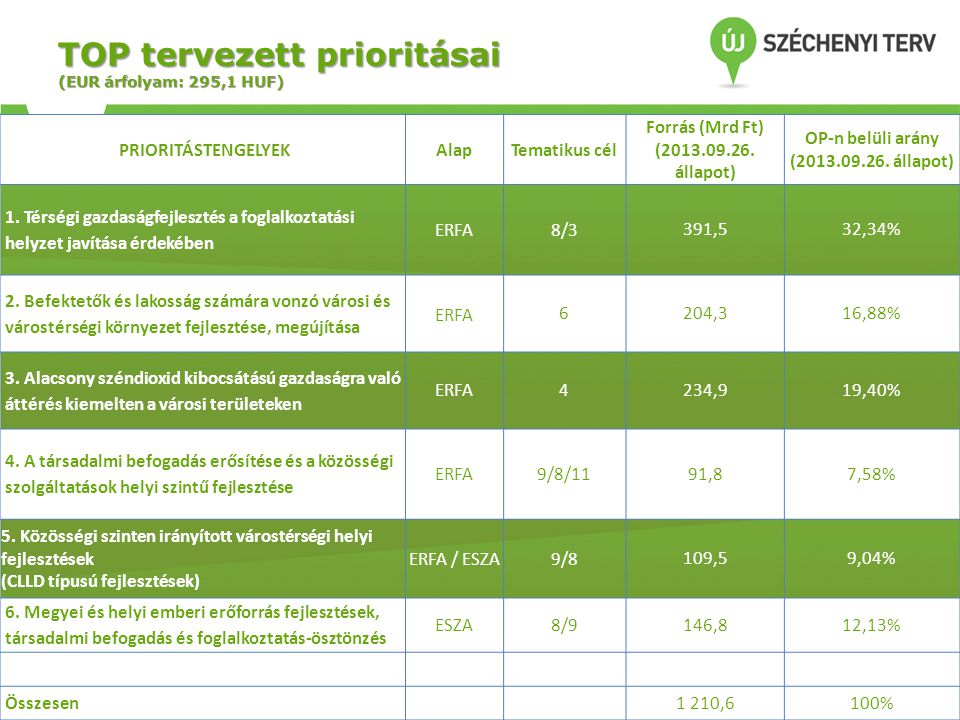 TOP tervezett prioritásai (EUR árfolyam: 295,1 HUF)