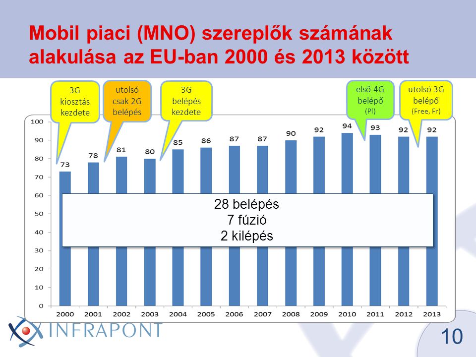 Mobil piaci (MNO) szereplők számának alakulása az EU-ban 2000 és 2013 között