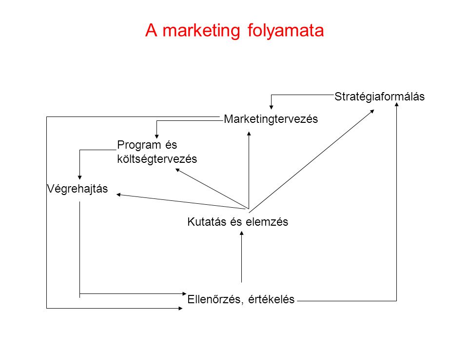 A marketing folyamata Stratégiaformálás Marketingtervezés