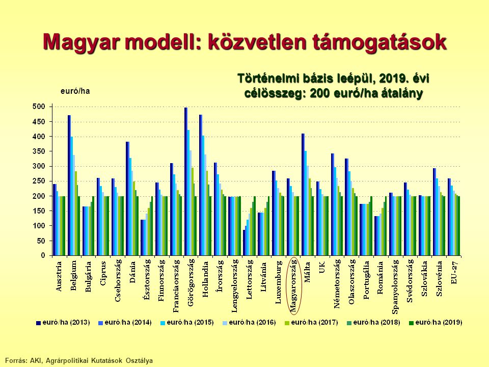 Magyar modell: közvetlen támogatások
