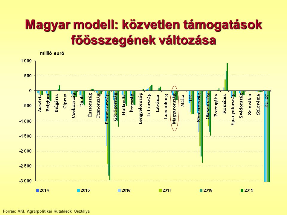 Magyar modell: közvetlen támogatások főösszegének változása