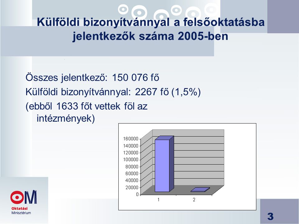 Külföldi bizonyítvánnyal a felsőoktatásba jelentkezők száma 2005-ben