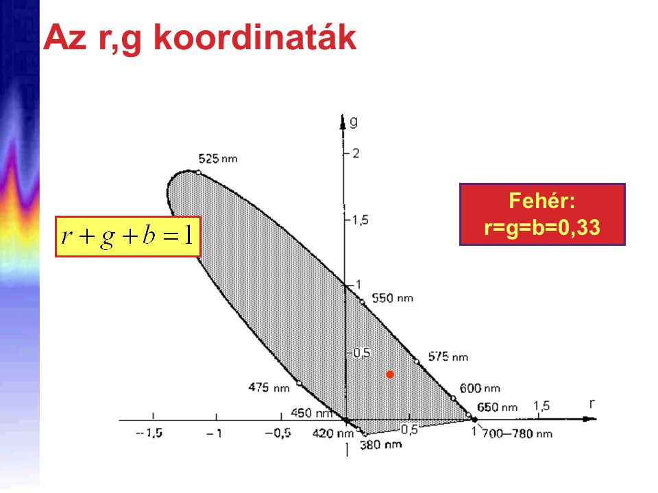 Az r,g koordinaták Fehér: r=g=b=0,33 