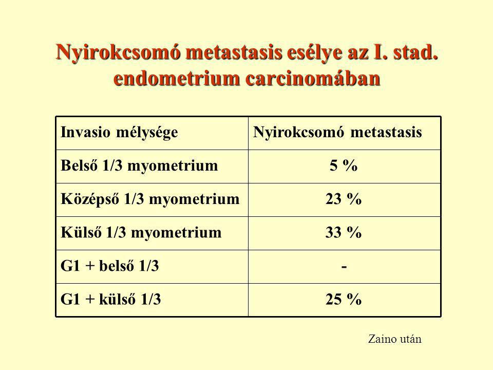 Nyirokcsomó metastasis esélye az I. stad. endometrium carcinomában