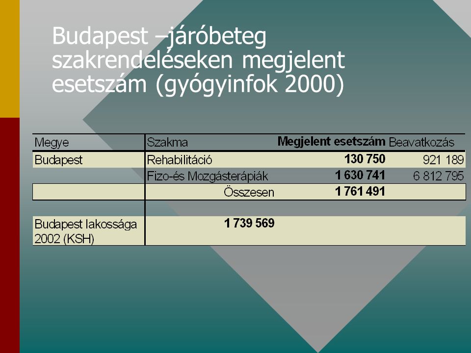 Budapest –járóbeteg szakrendeléseken megjelent esetszám (gyógyinfok 2000)
