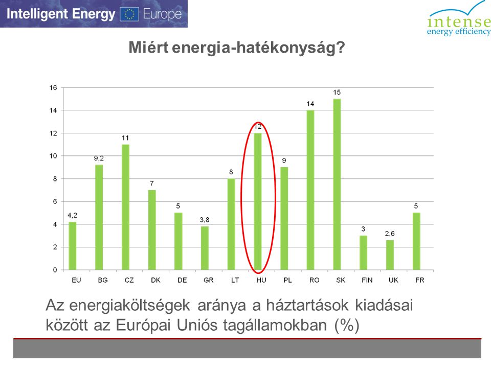 Miért energia-hatékonyság