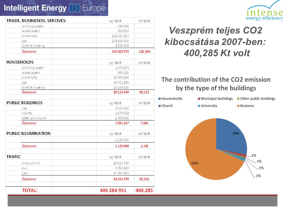 Veszprém teljes CO2 kibocsátása 2007-ben: 400,285 Kt volt