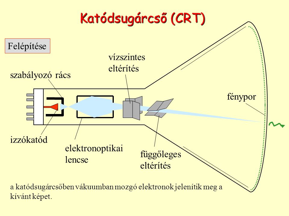 Katódsugárcső (CRT) Felépítése vízszintes eltérítés szabályozó rács