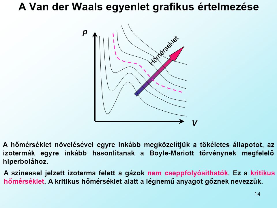 A Van der Waals egyenlet grafikus értelmezése