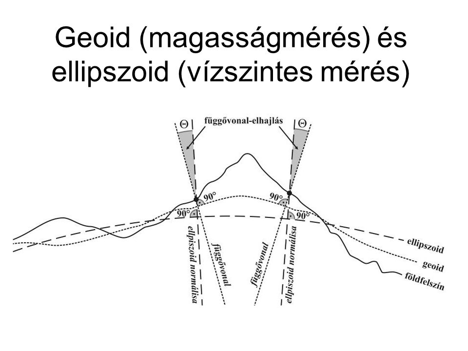 Geoid (magasságmérés) és ellipszoid (vízszintes mérés)