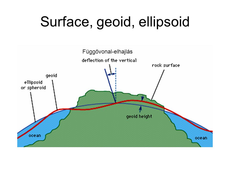 Surface, geoid, ellipsoid