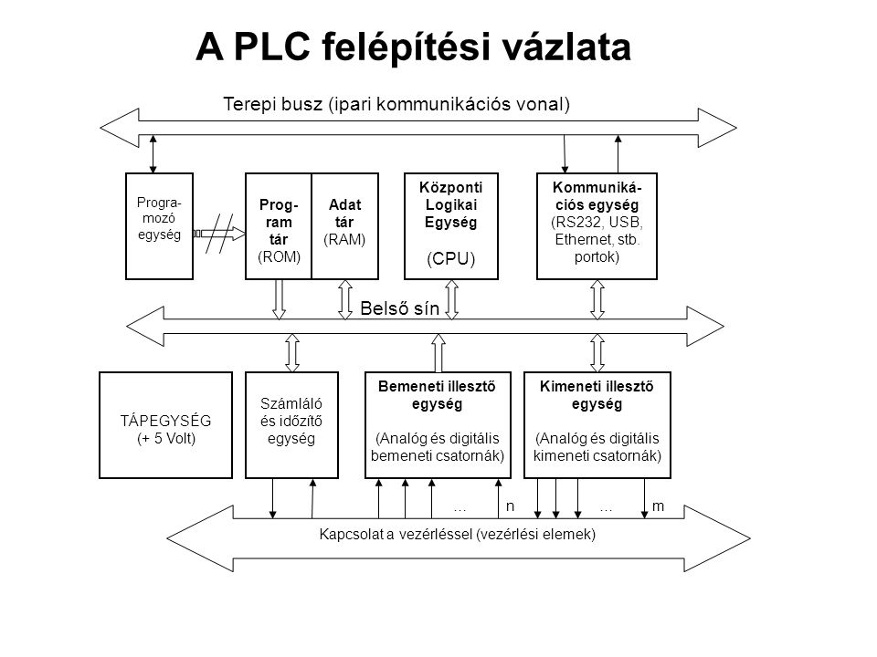 A PLC felépítési vázlata