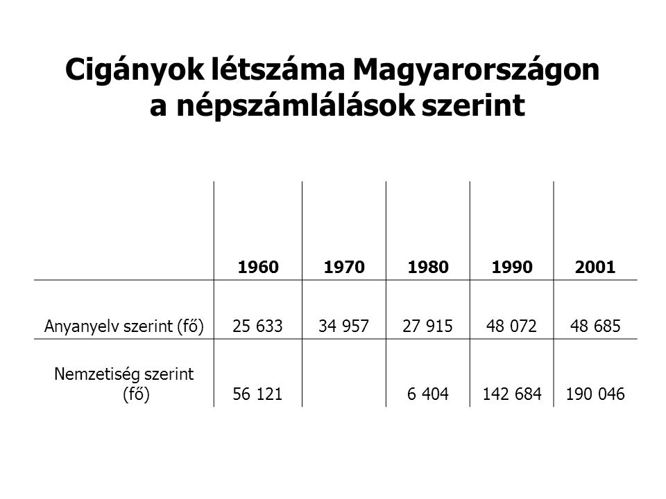 Cigányok létszáma Magyarországon a népszámlálások szerint