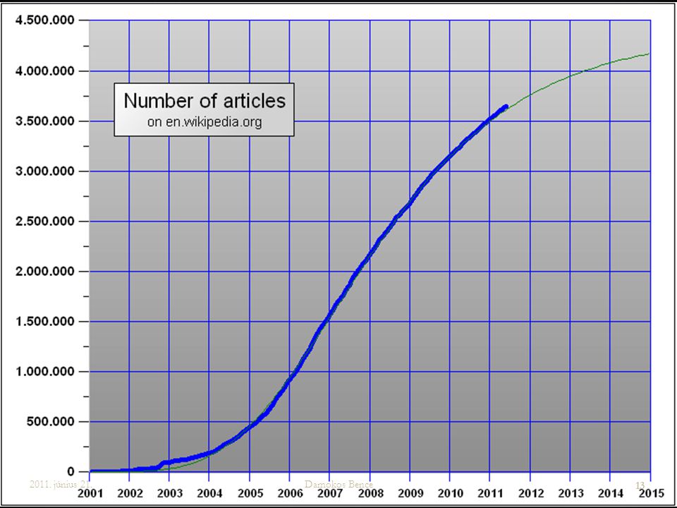 A Wikipédia növekedése töretlenül folytatódott.