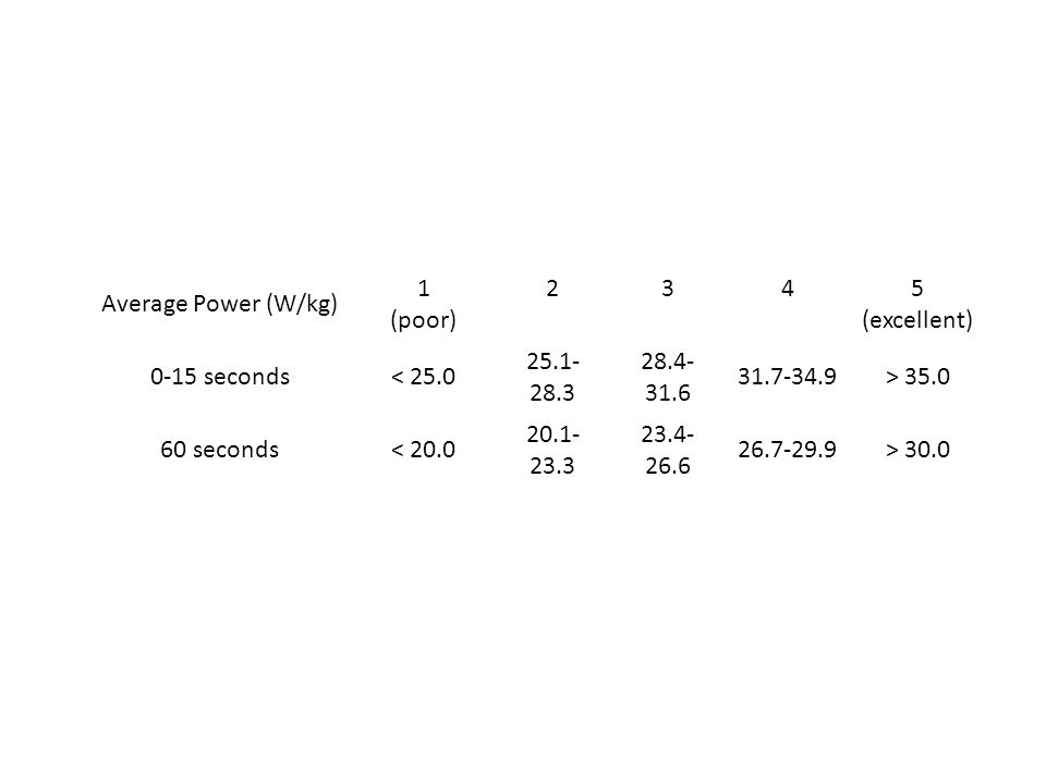 Average Power (W/kg) 1 (poor) (excellent) 0-15 seconds. <