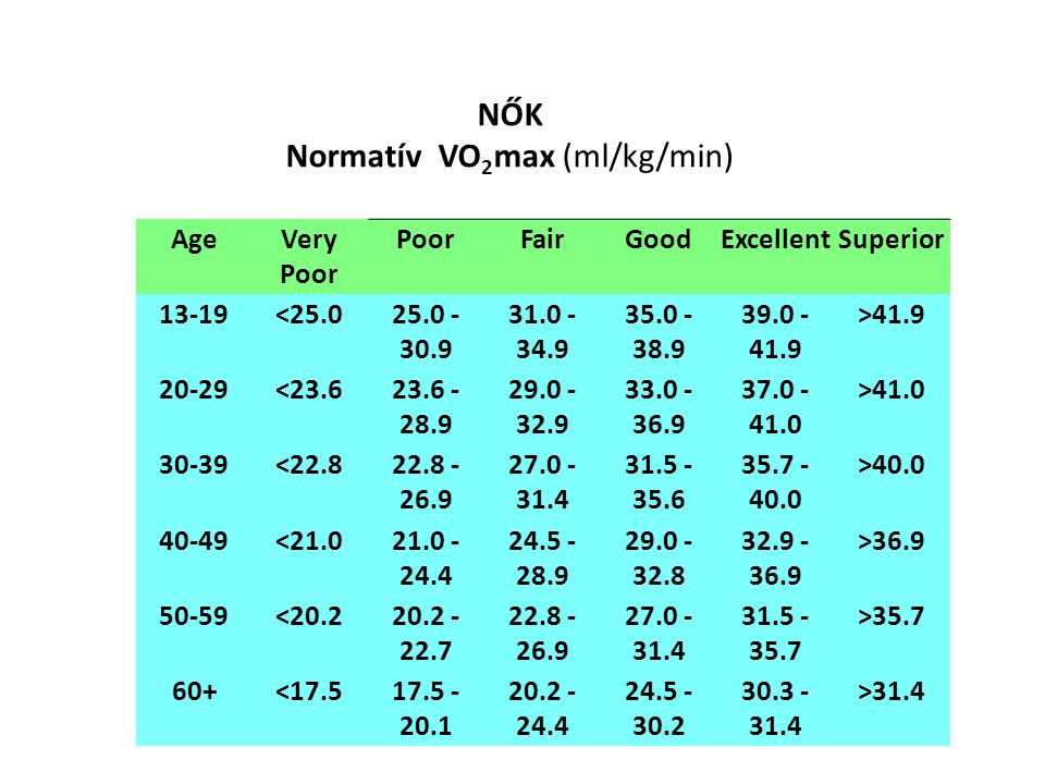 Normatív VO2max (ml/kg/min)