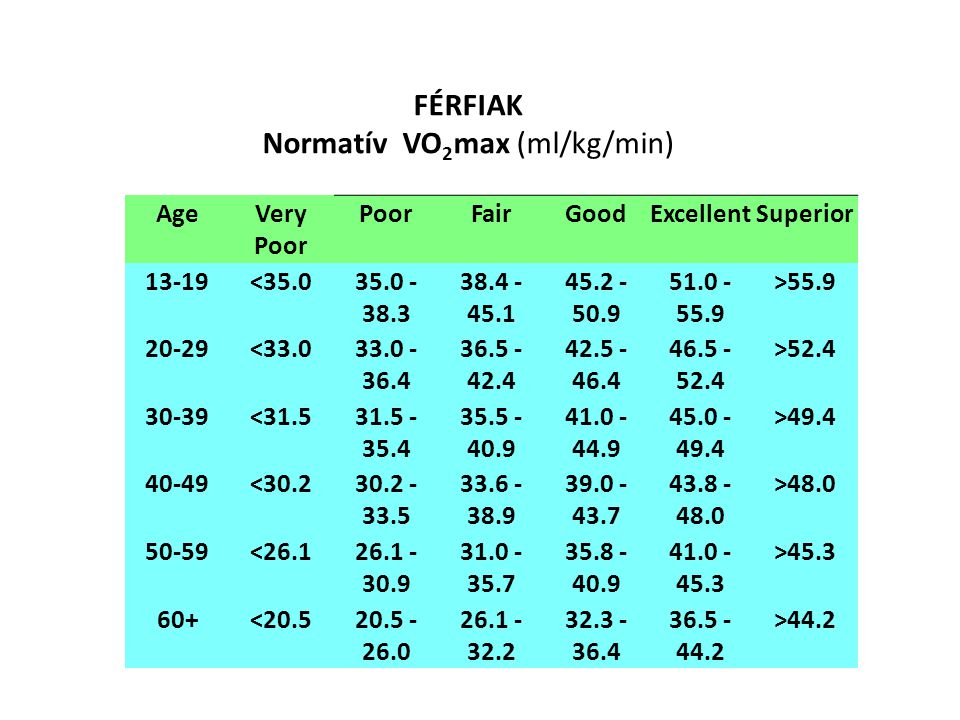 Normatív VO2max (ml/kg/min)