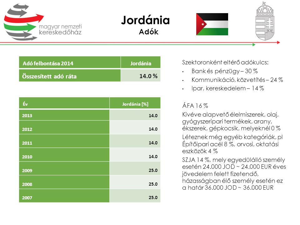 Jordánia Adók 14.0 % Összesített adó ráta Adó felbontása 2014 Jordánia