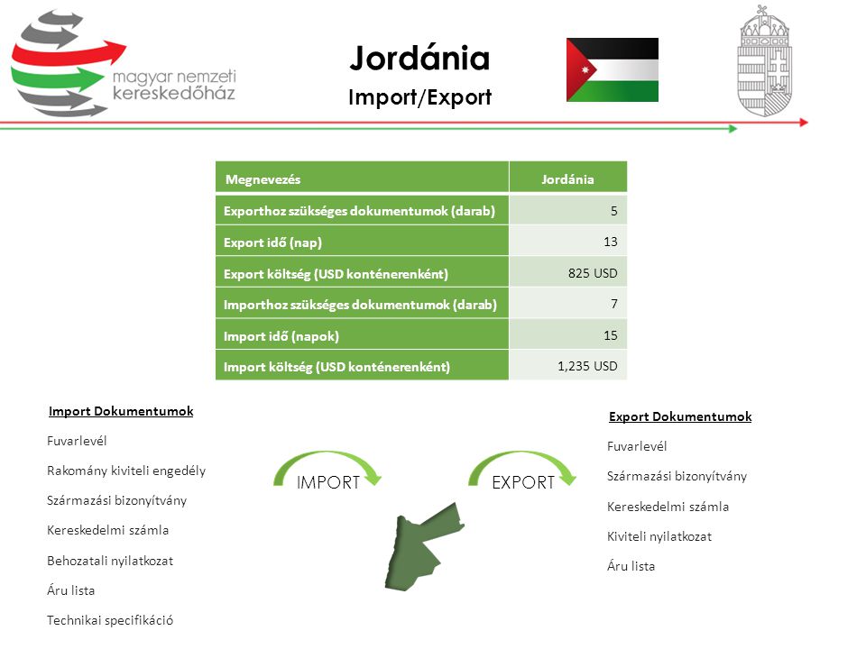 Jordánia Import/Export IMPORT EXPORT Megnevezés Jordánia