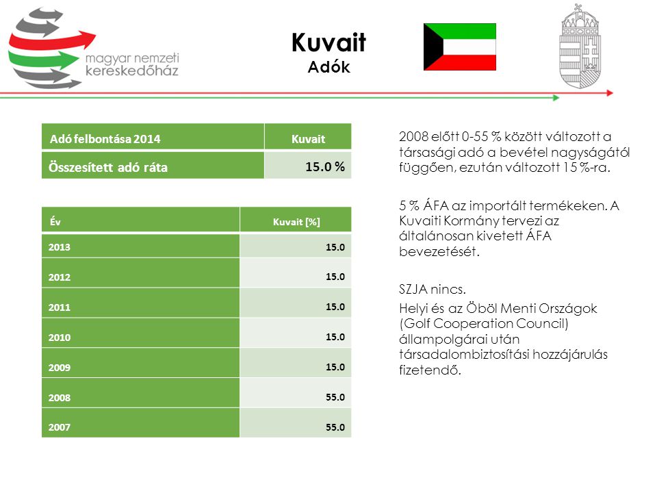 Kuvait Adók 15.0 % Összesített adó ráta Adó felbontása 2014 Kuvait