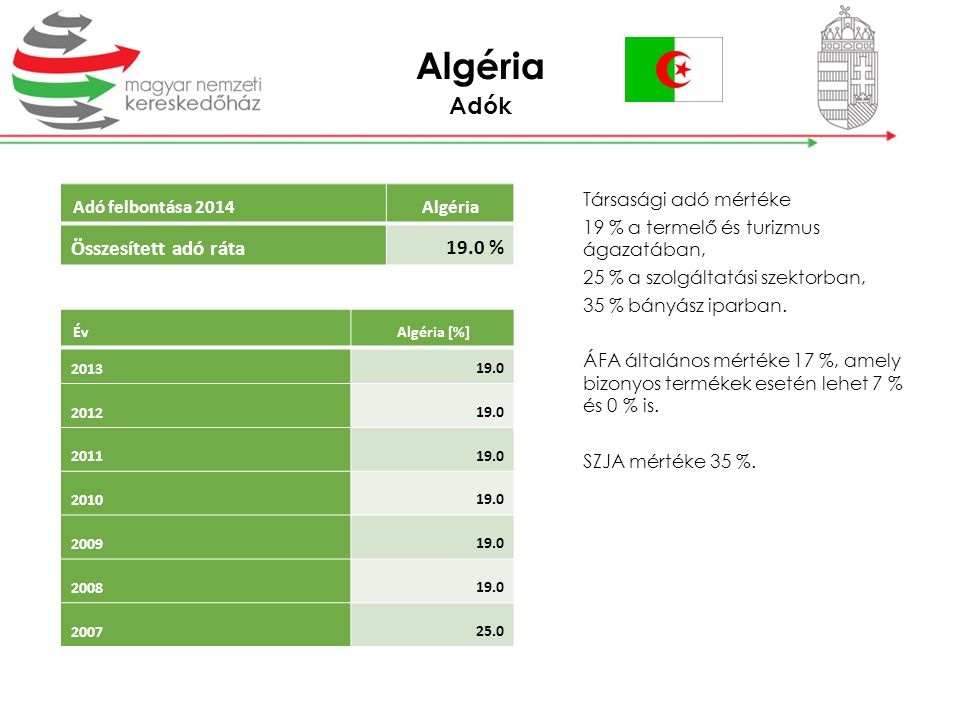 Algéria Adók 19.0 % Összesített adó ráta Adó felbontása 2014 Algéria