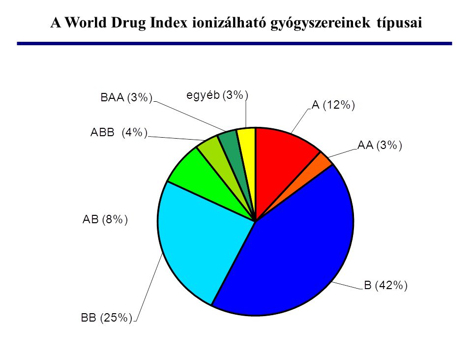 A World Drug Index ionizálható gyógyszereinek típusai