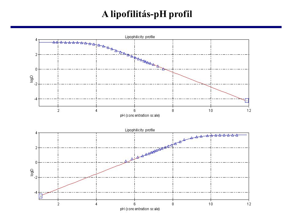 A lipofilitás-pH profil