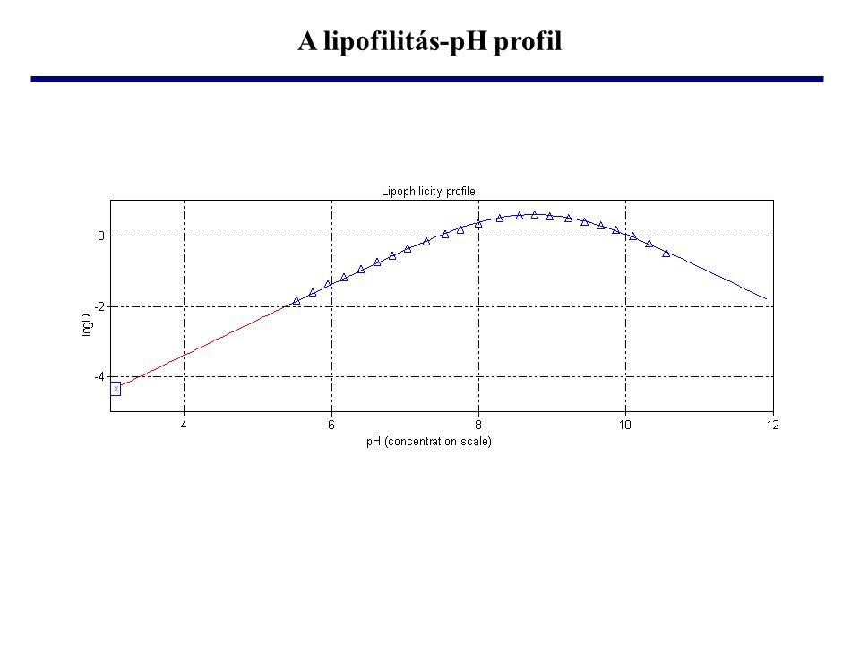 A lipofilitás-pH profil