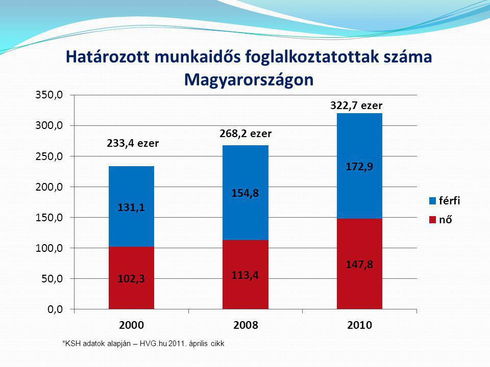 Határozott munkaidős foglalkoztatottak száma Magyarországon