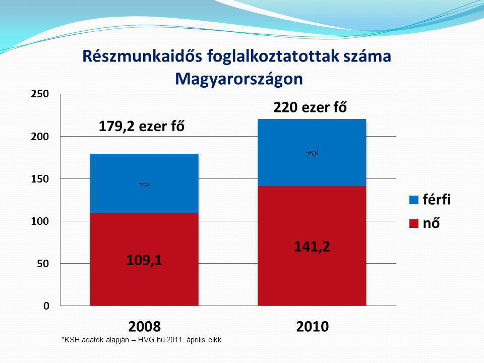 Részmunkaidős foglalkoztatottak száma Magyarországon