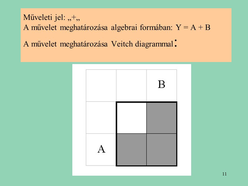 Műveleti jel: „+„ A művelet meghatározása algebrai formában: Y = A + B A művelet meghatározása Veitch diagrammal: