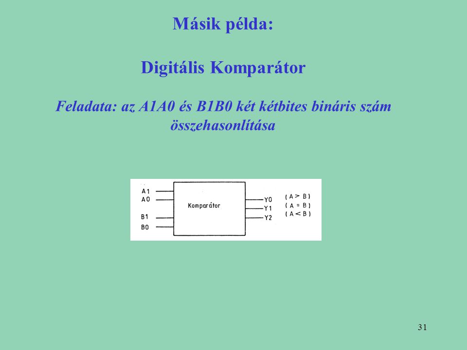 Másik példa: Digitális Komparátor Feladata: az A1A0 és B1B0 két kétbites bináris szám összehasonlítása