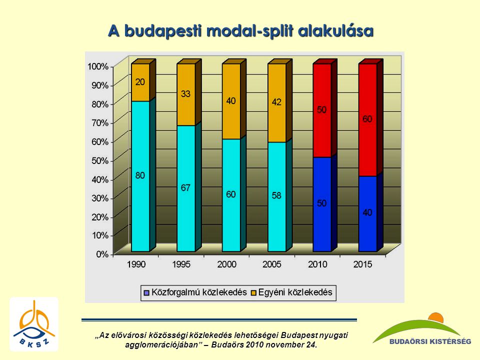 A budapesti modal-split alakulása