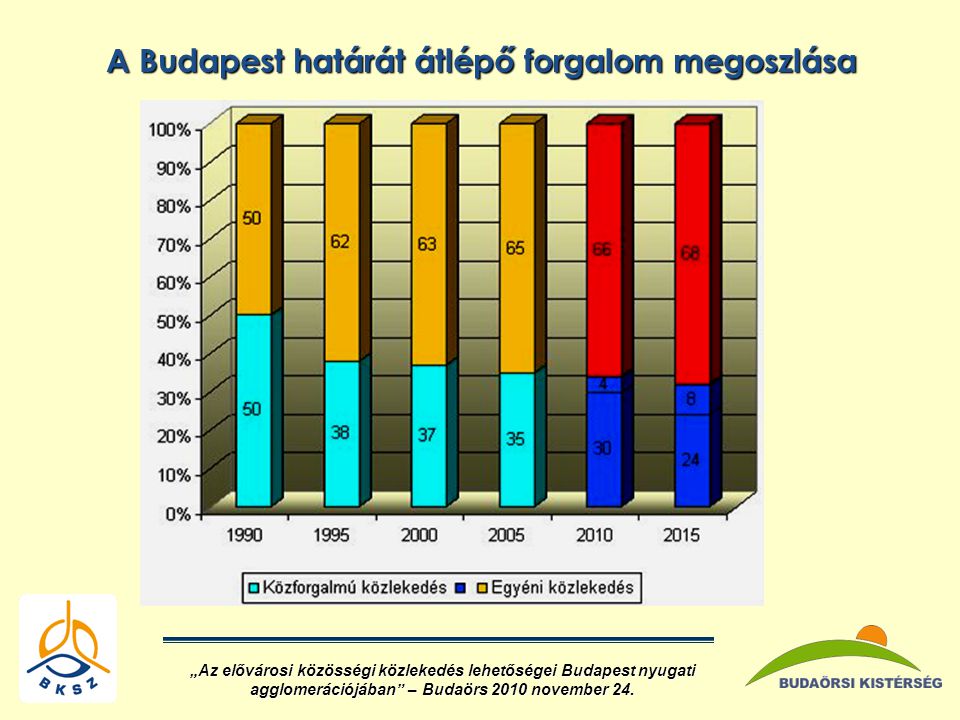A Budapest határát átlépő forgalom megoszlása